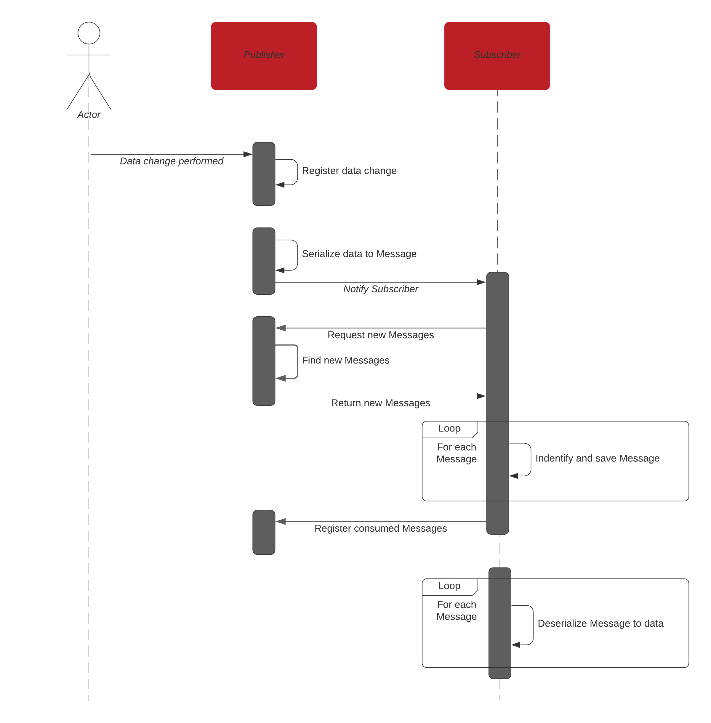 Messaging Pattern